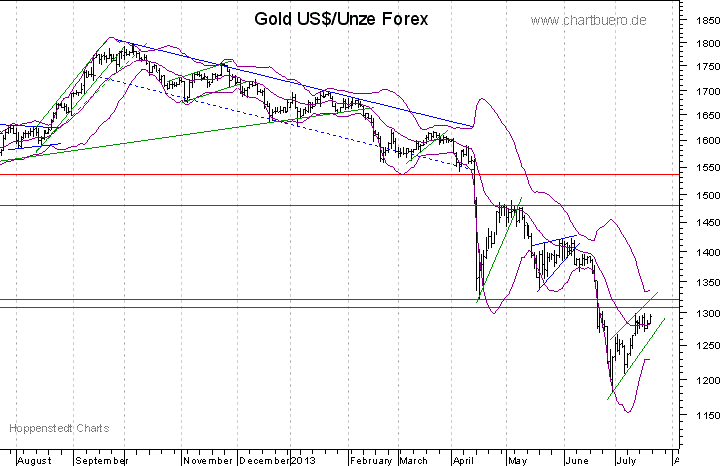 kurzfristiger Gold Chart