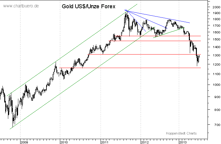 mittelfristiger Gold-Chart