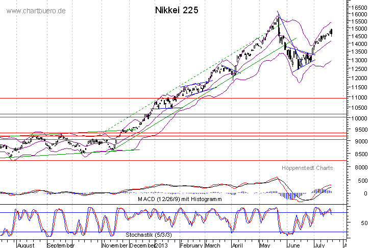 kurzfristiger Nikkei Chart