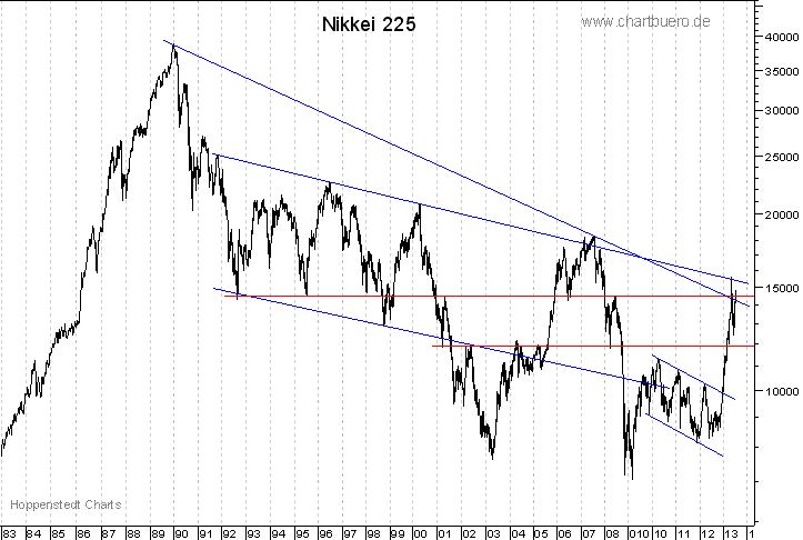 langfristiger Nikkei Chart