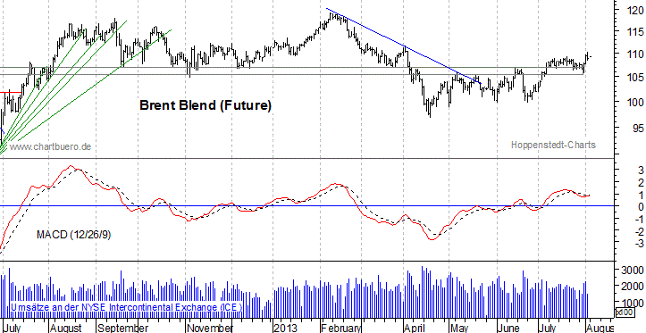 kurzfristiger Brent Blend Öl Chart