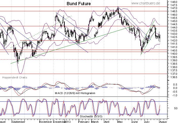 kurzfristiger Bund Future Chart