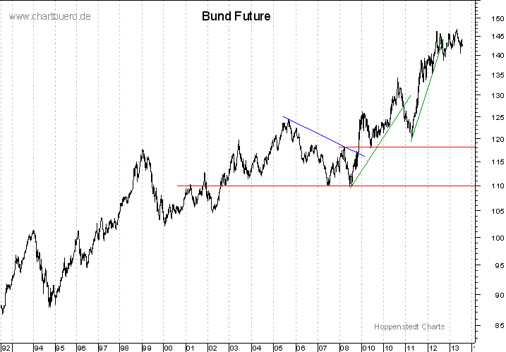 langfristiger Bund Future Chart