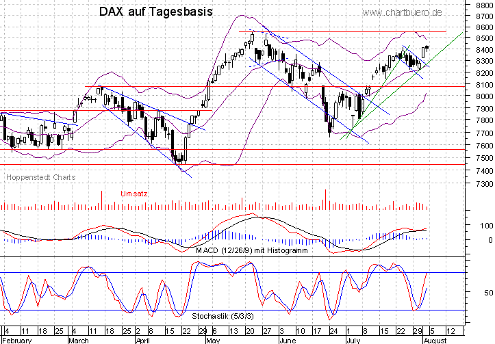 kurzfristiger DAX Chart