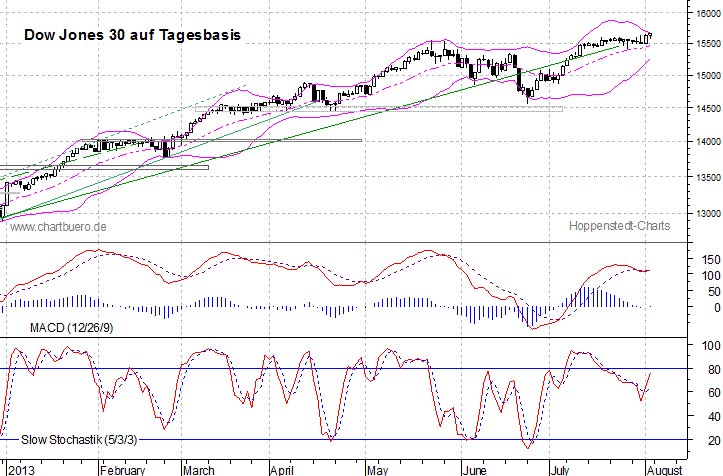 kurzfristiger Dow Jones Chart