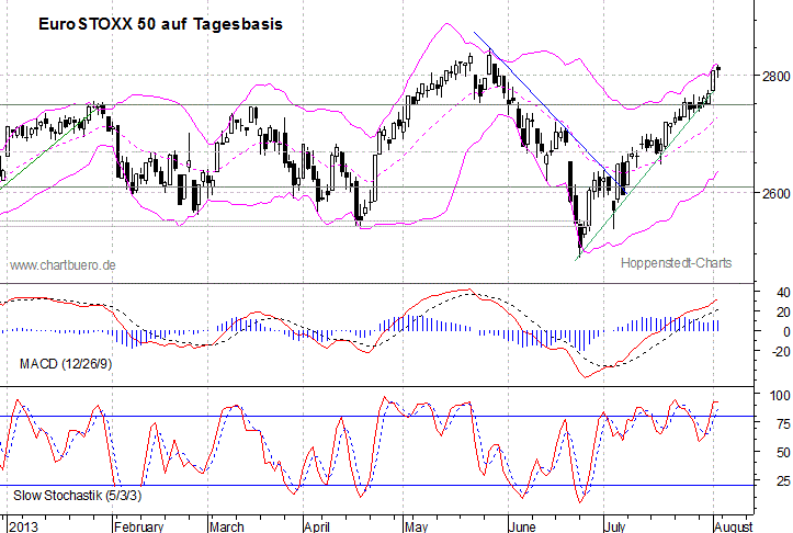 kurzfristiger EuroStoxx Chart