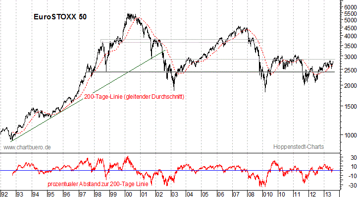 langfristiger EuroStoxx Chart