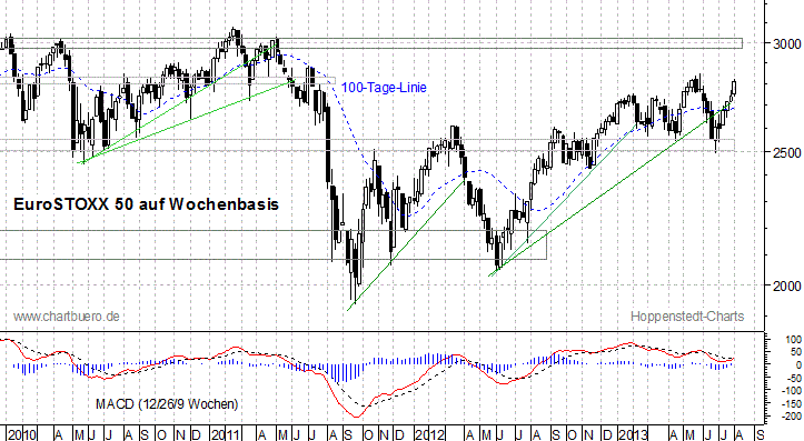 mittelfristiger EuroStoxx Chart