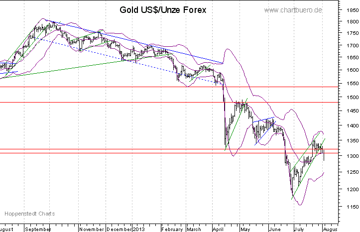 kurzfristiger Gold Chart