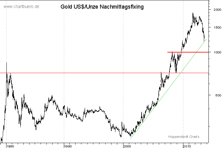 langfristiger Gold Chart