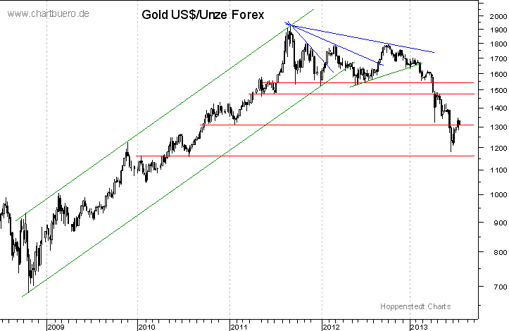 mittelfristiger Gold-Chart