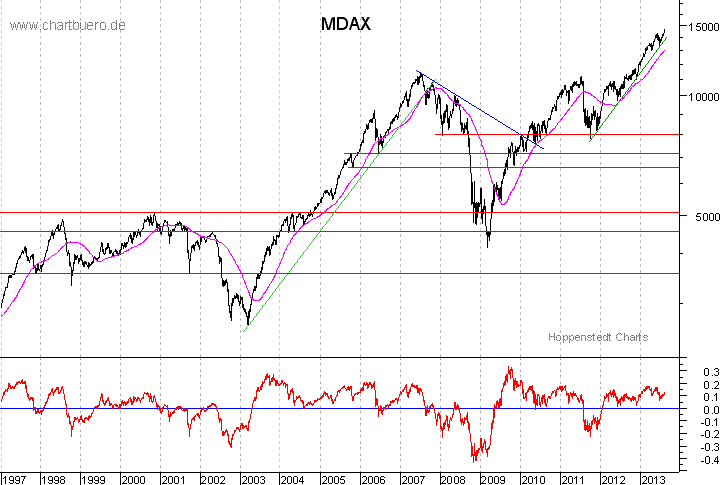 langfristiger MDAX Chart