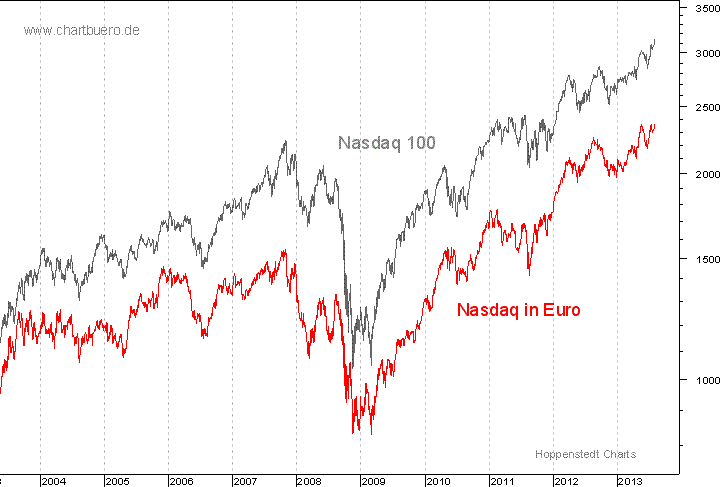 Nasdaq in Euro