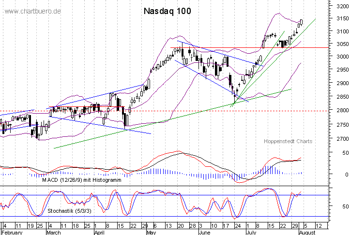 kurzfristiger Nasdaq Chart