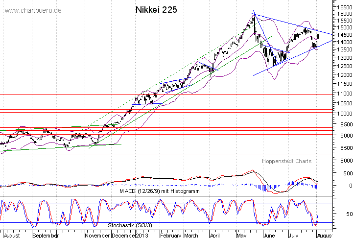kurzfristiger Nikkei Chart
