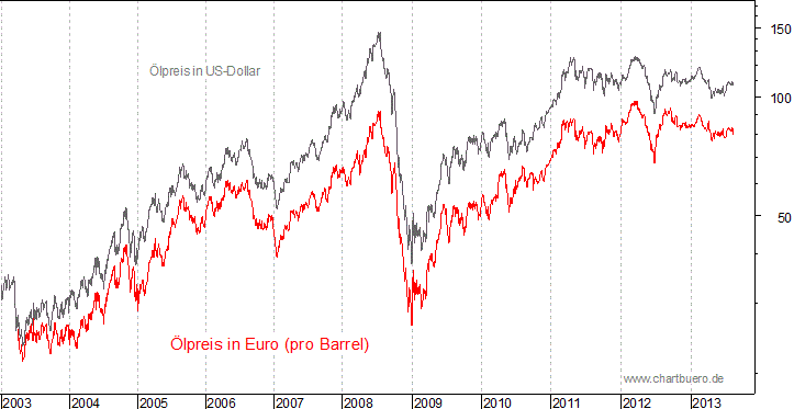 kurzfristiger Brent Blend Öl Chart in Euro