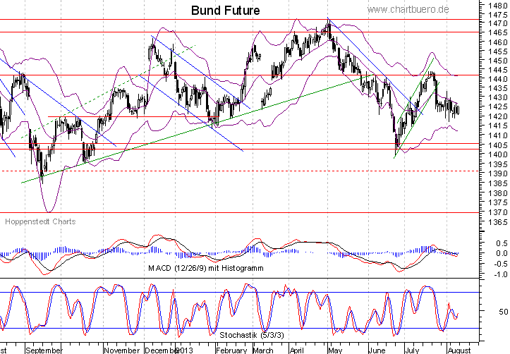 kurzfristiger Bund Future Chart
