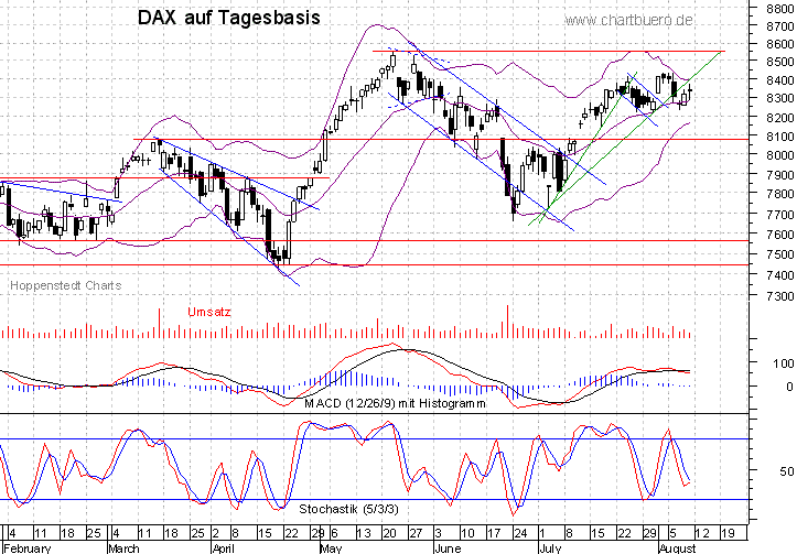 kurzfristiger DAX Chart