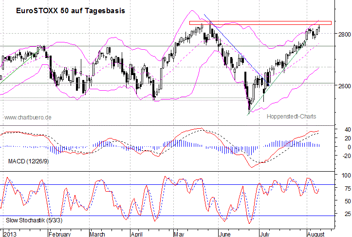 kurzfristiger EuroStoxx Chart