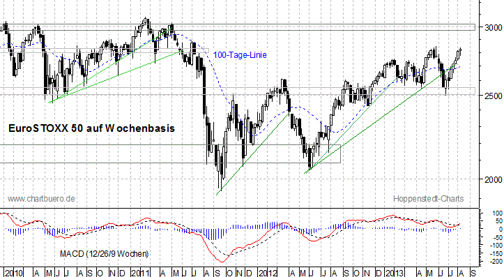 mittelfristiger EuroStoxx Chart