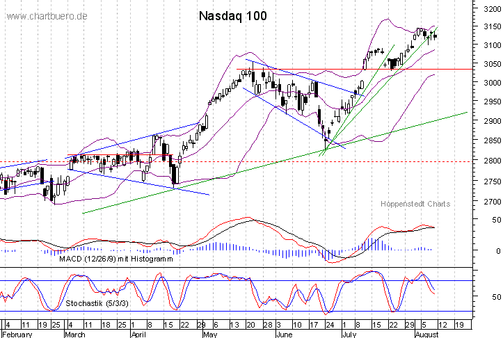 kurzfristiger Nasdaq Chart