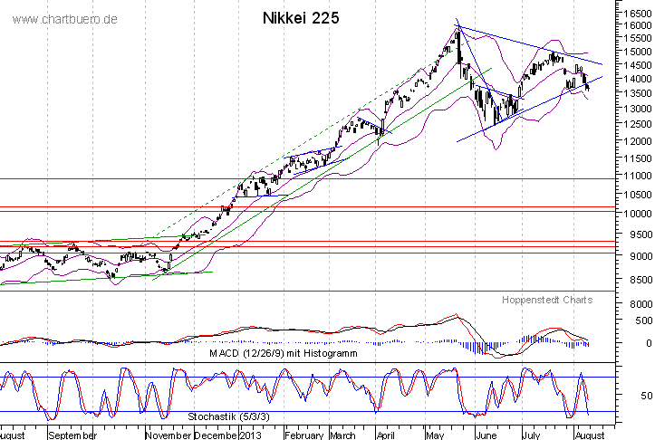 kurzfristiger Nikkei Chart