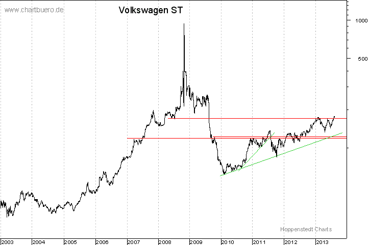 langfristiger Chart