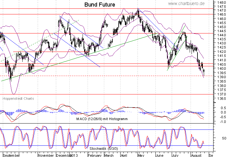 kurzfristiger Bund Future Chart
