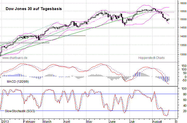 kurzfristiger Dow Jones Chart