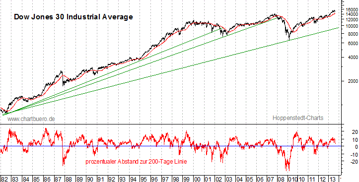 langfristiger Dow Jones Chart