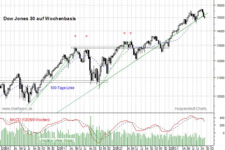 mittelfristiger Dow Jones Chart