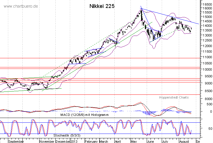 kurzfristiger Nikkei Chart