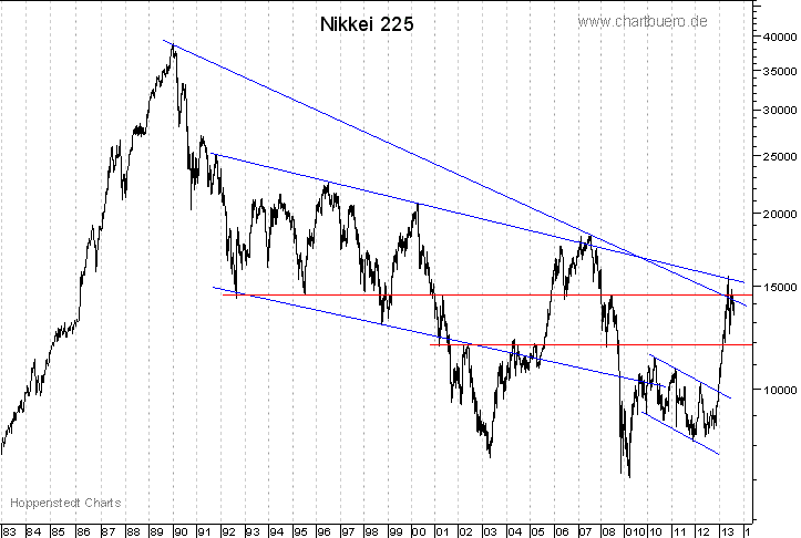 langfristiger Nikkei Chart