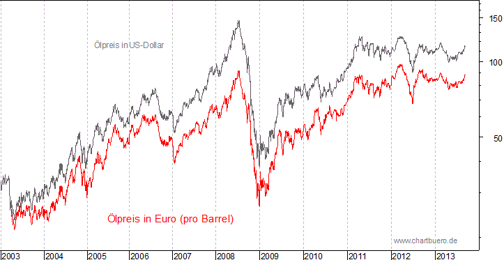 kurzfristiger Brent Blend Öl Chart in Euro