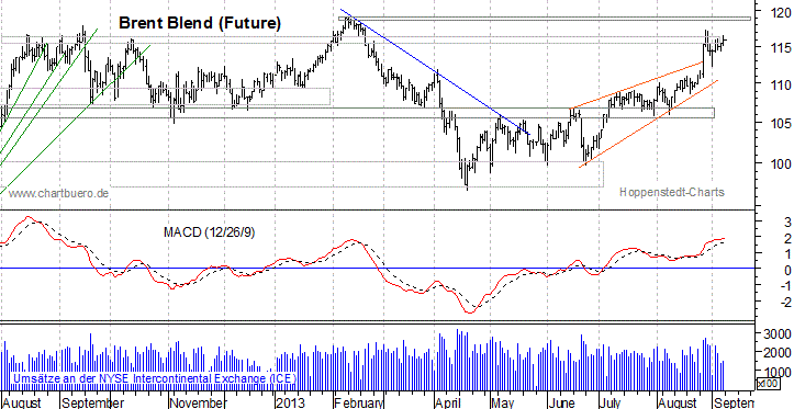 kurzfristiger Brent Blend Öl Chart
