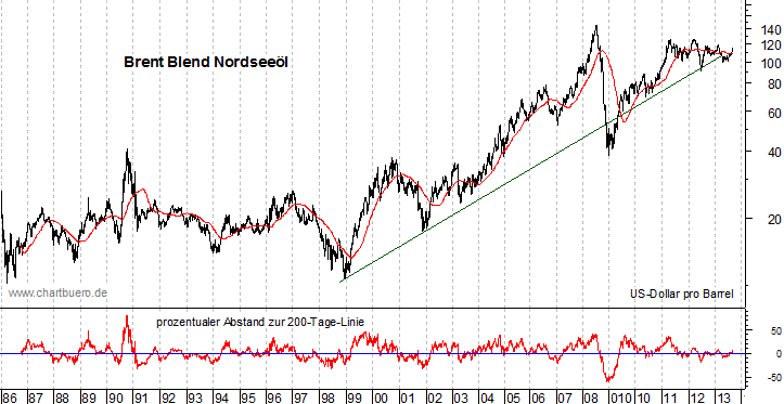 langfristiger Brent Blend Öl Chart