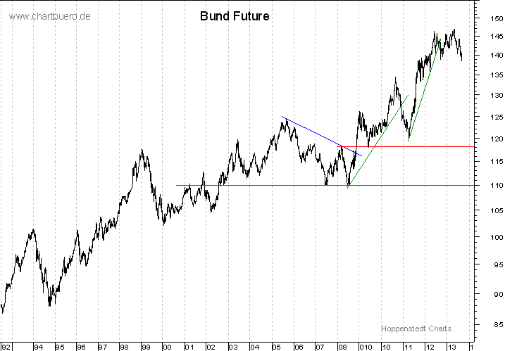 langfristiger Bund Future Chart