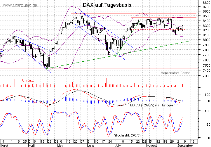 kurzfristiger DAX Chart