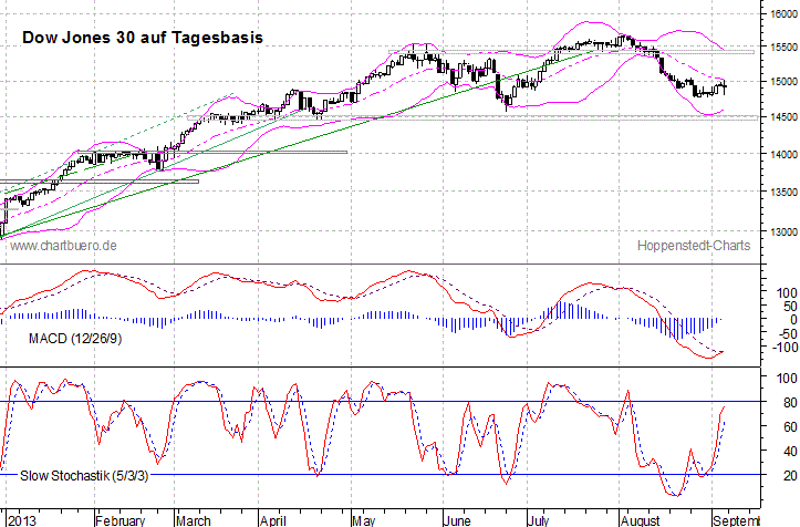 kurzfristiger Dow Jones Chart