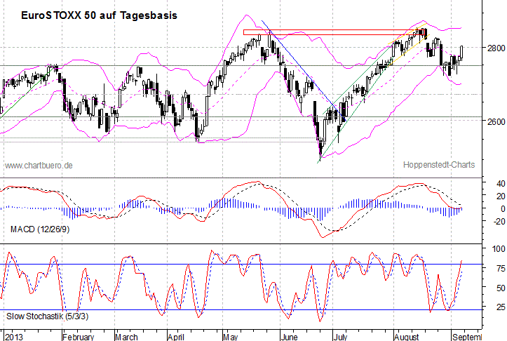 kurzfristiger EuroStoxx Chart
