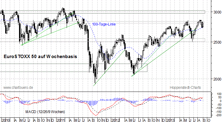 mittelfristiger EuroStoxx Chart