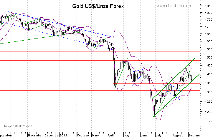kurzfristiger Gold Chart