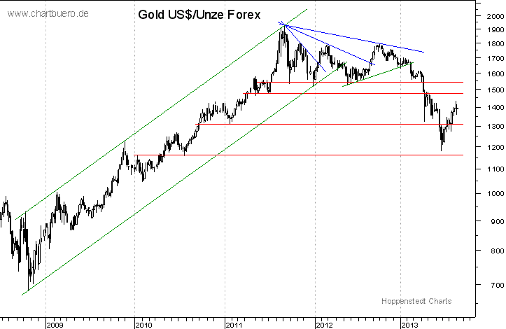 mittelfristiger Gold-Chart