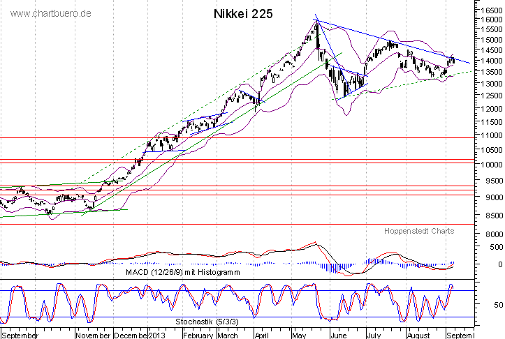 kurzfristiger Nikkei Chart