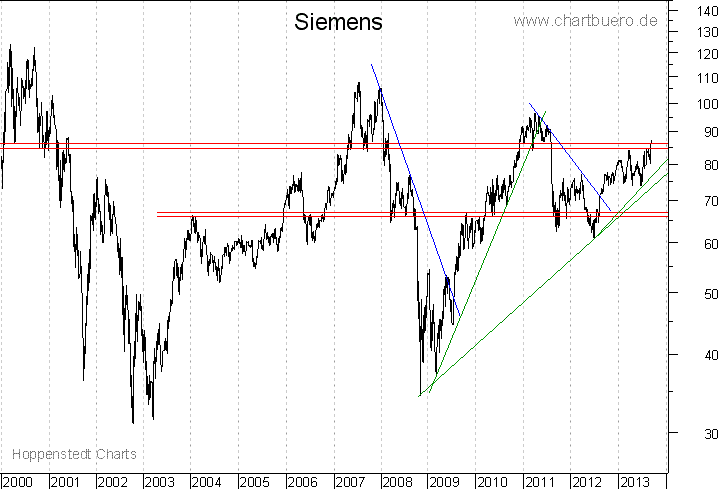 langfristiger Chart