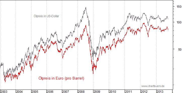 kurzfristiger Brent Blend Öl Chart in Euro