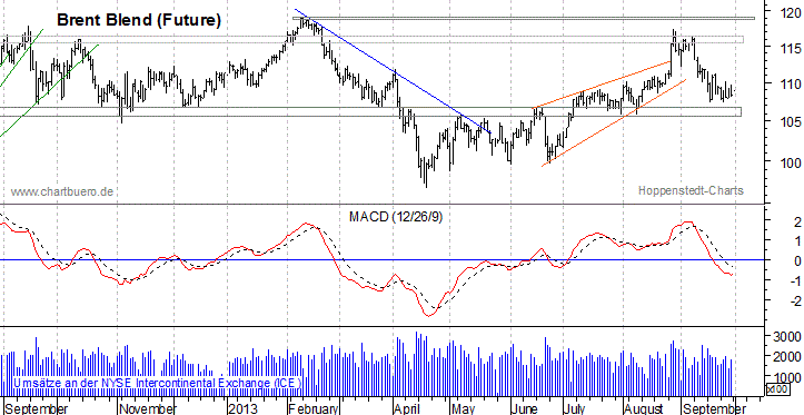 kurzfristiger Brent Blend Öl Chart