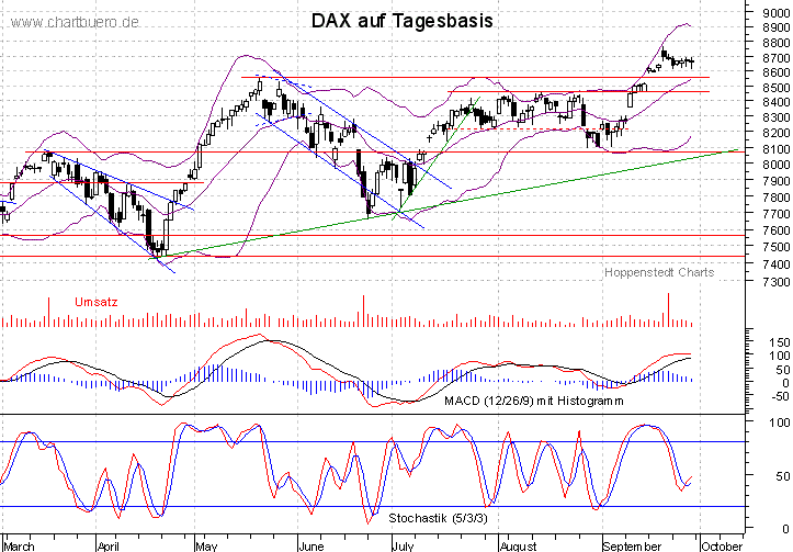 kurzfristiger DAX Chart