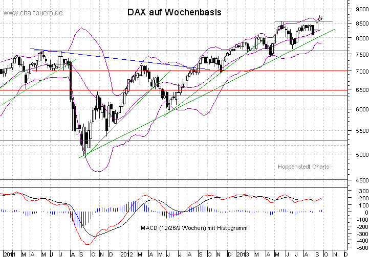 mittelfristiger DAX Chart