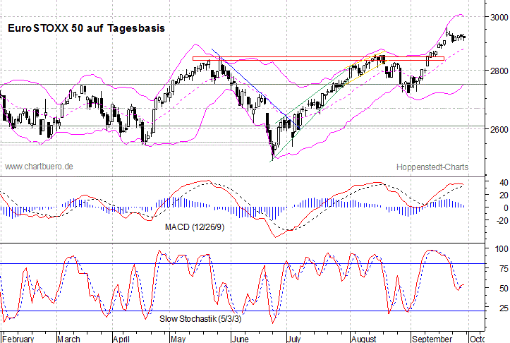 kurzfristiger EuroStoxx Chart